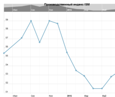 Производственный индекс ISM в США
