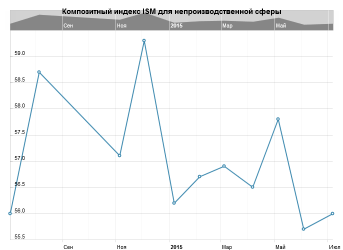 Композитный индекс ISM для непроизводственной сферы США в июле
