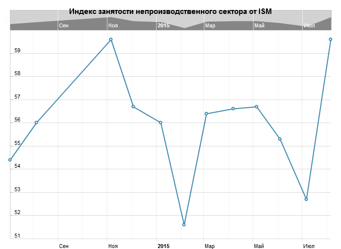 Композитный индекс ISM для непроизводственной сферы США