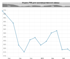 Индекс PMI для производственной сферы Великобритании