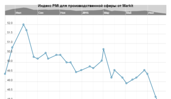 Индекс PMI для производственной сферы Китая от Markit