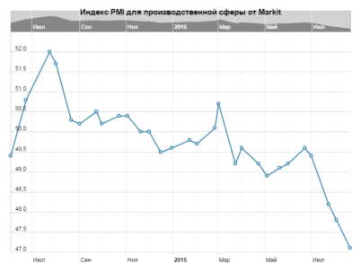Рынки, валюты и сырье падают на данных по индексу PMI в Китае