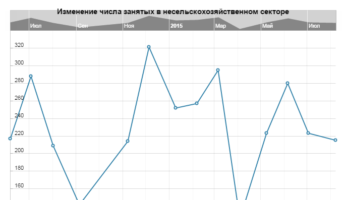 Изменение числа занятых в несельскохозяйственном секторе США