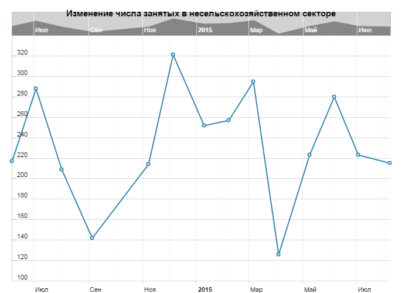 Отчет Nonfarm Payrolls — не препятствие для ФРС