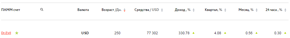 Результаты ПАММ счета Dr. Evil