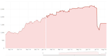 ПАММ инвестиции: продолжаем эксперимент с портфелем на 500$