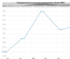 Предварительные данные по изменению объема ВВП Германии