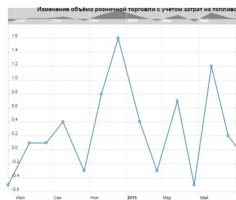 Изменение объема розничной торговли в Британии