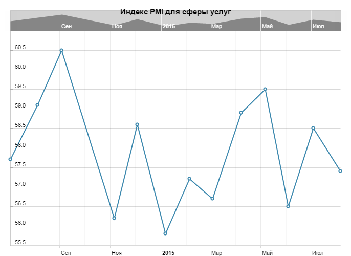 Индекс PMI для сферы услуг в Великобритании
