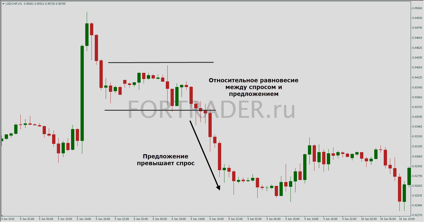 Предложение превышает спрос