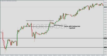 Среднесрочная торговая стратегия Supply Demand на ценовых паттернах зон спроса и предложения
