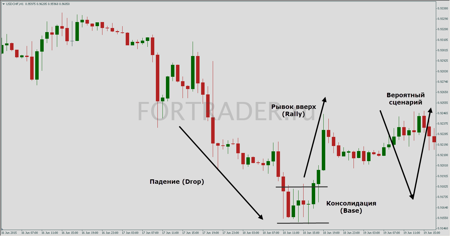 Паттерн Drop Base Rally