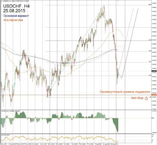 Форекс прогноз для USD/CHF на 25 августа