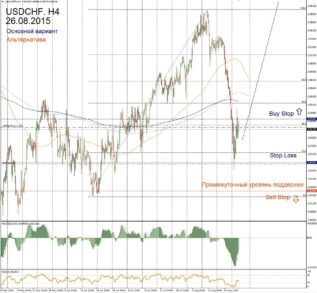 Форекс прогноз для USD/CHF на 26 августа
