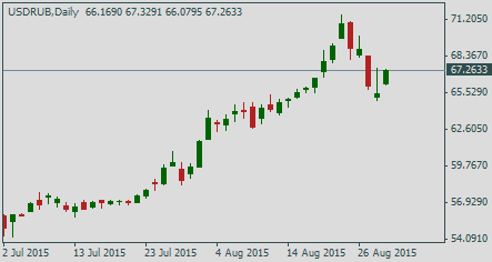 курс доллара США к рублю