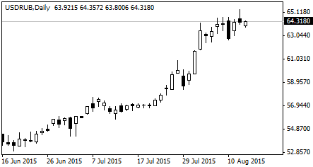 курс доллара США к рублю
