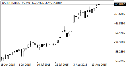 курс доллара США к рублю