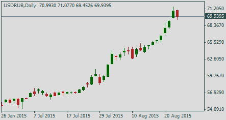 курс доллара США к рублю