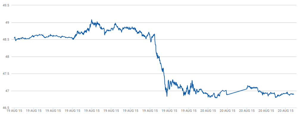 Цена на нефть марки Brent на ICE