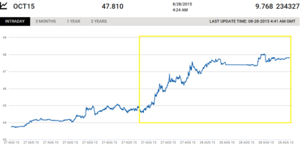 Почему цена на нефть выросла на 10%? ОПЕК может созвать экстренное заседание