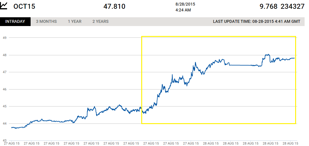 Цена на нефть марки Brent на бирже ICE