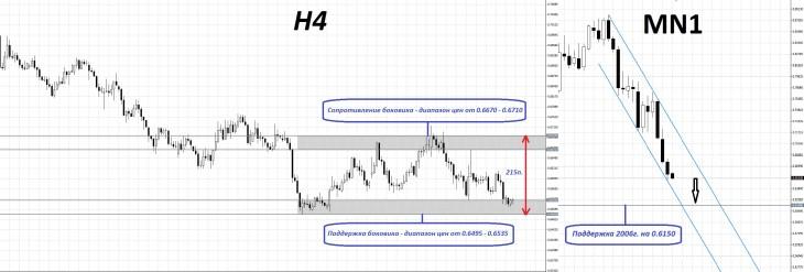 Прогноз курса NZD/USD на август