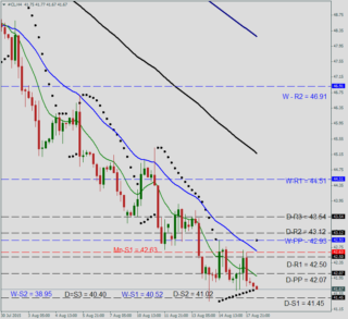 Торговый план по нефти WTI на 18 августа 2015 года