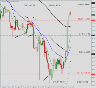 Торговый план по нефти WTI на 28 августа 2015 года