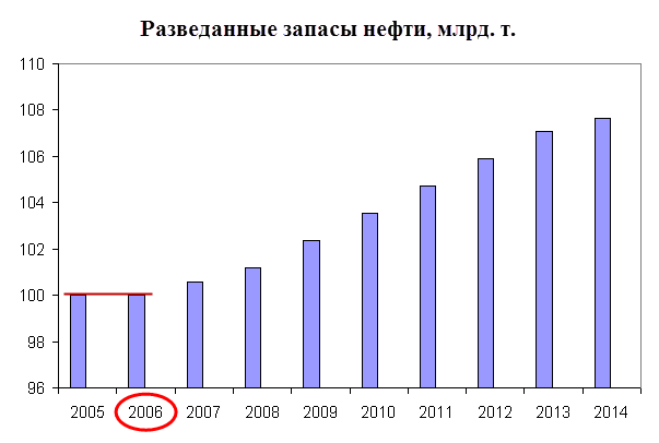 Разведанные запасы нефти в России