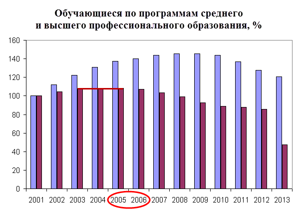 Образование в России в период кризиса