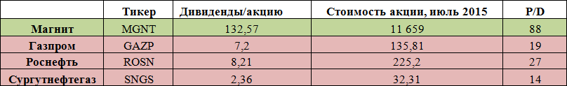 Активы инвестиционного портфеля