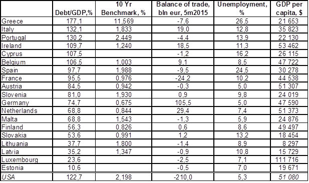 Отдельные статистические показатели стран Еврозоны. Источник: Eurostat, Reuters