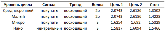 Волновые циклы для фунта стерлингов