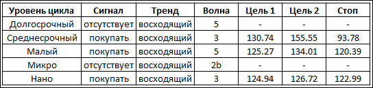 Волновые циклы для японской йены