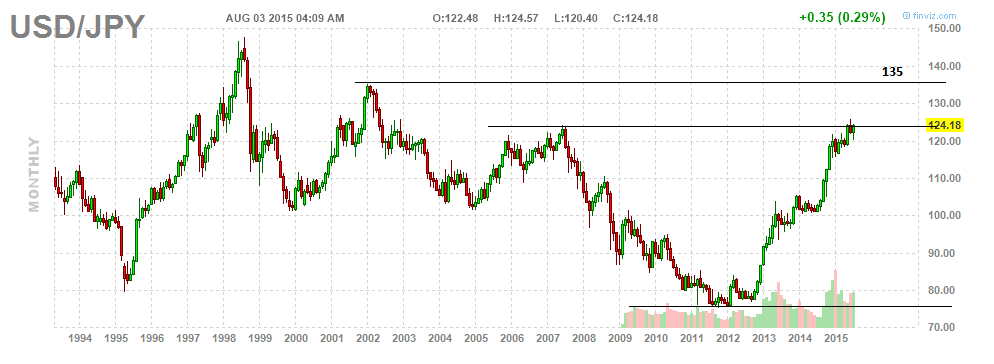 Долгосрочный прогноз для USD/JPY