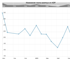 Изменение числа занятых в США от ADP