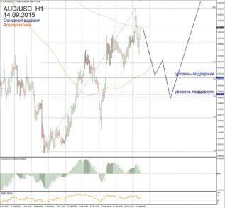 Форекс прогноз по прогноз по AUD/USD