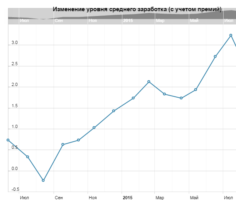 Изменение уровня среднего заработка (с учетом премий) в Британии