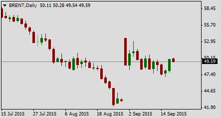 Нефть Brent, дневной график