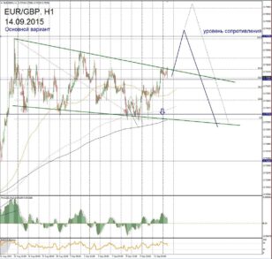 Форекс прогноз по EUR/GBP
