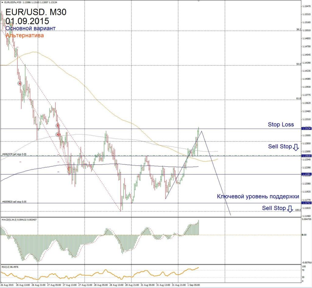 Форекс прогноз для EUR/USD на 1 сентября