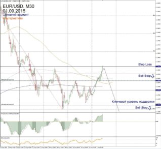 Форекс прогноз для EUR/USD на 1 сентября