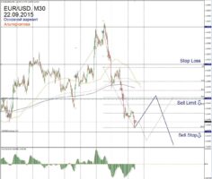 Форекс прогноз для EUR/USD на 22 сентября