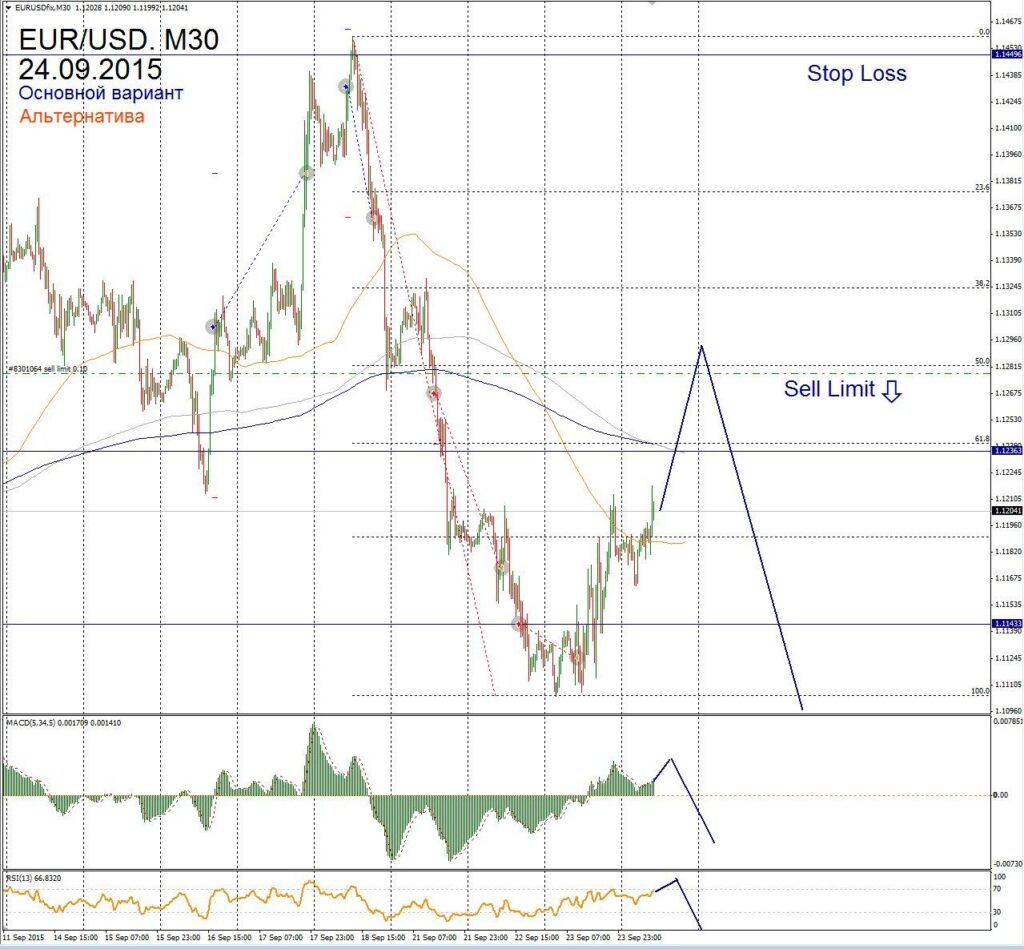 Форекс прогноз для EUR/USD на 24 сентября