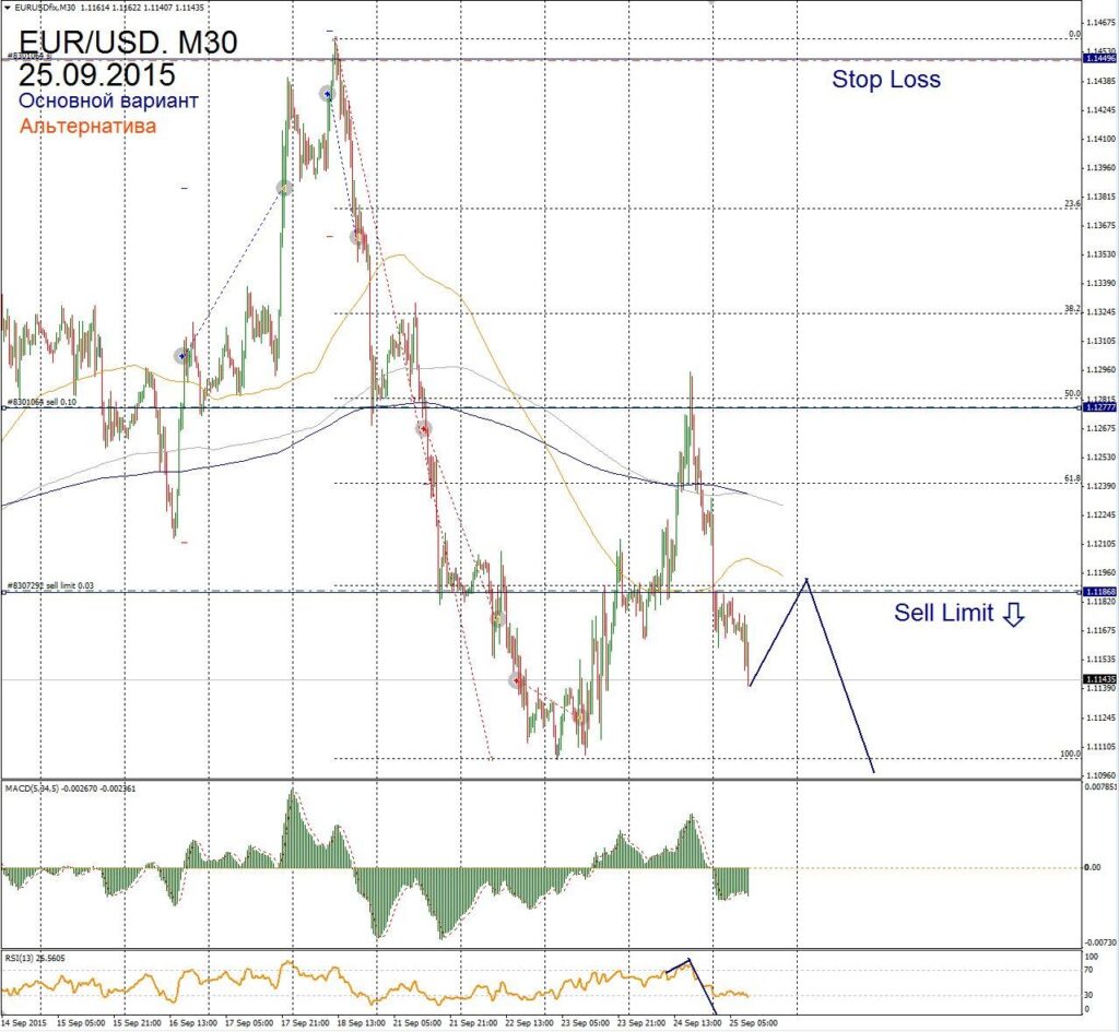 Форекс прогноз для EUR/USD на 25 сентября