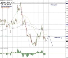 Форекс прогноз для EUR/USD на 25 сентября