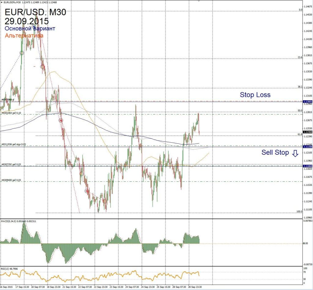 Форекс прогноз для EUR/USD на 29 сентября