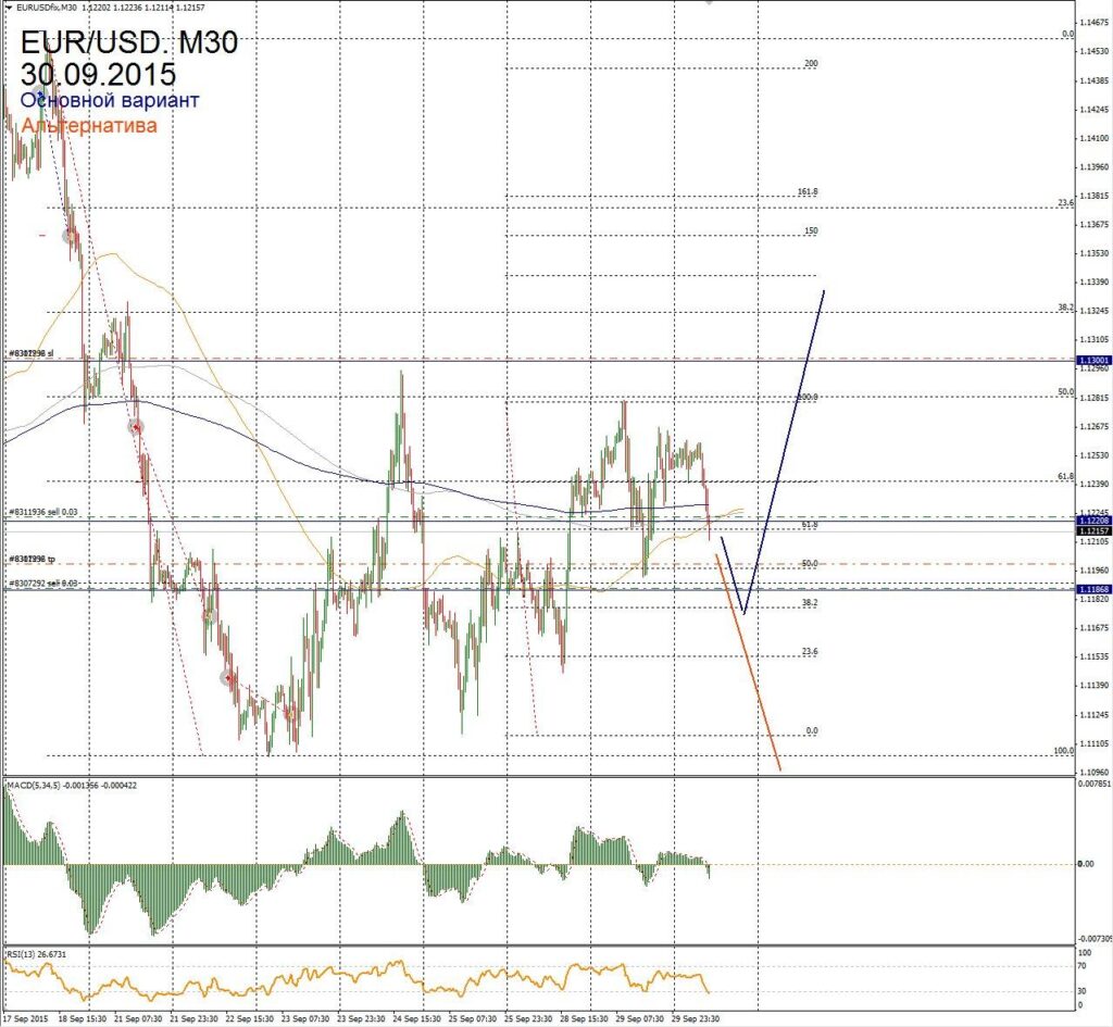 Форекс прогноз для EUR/USD на 30 сентября