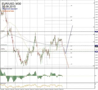 Форекс прогноз для EUR/USD на 30 сентября