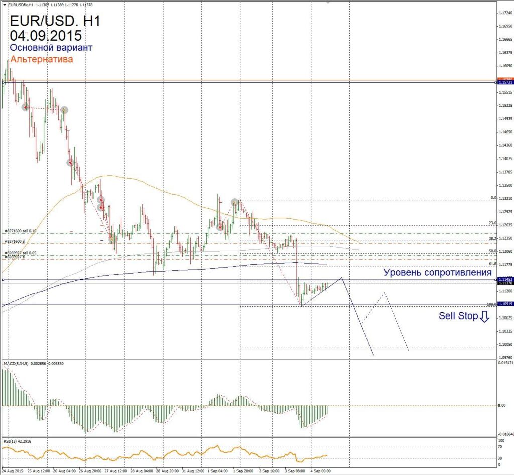 Форекс прогноз для EUR/USD на 4 сентября